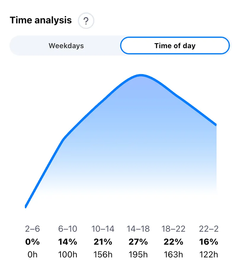 Day time frequency chart