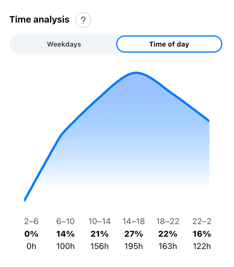 📊 Day Time Frequency Chart